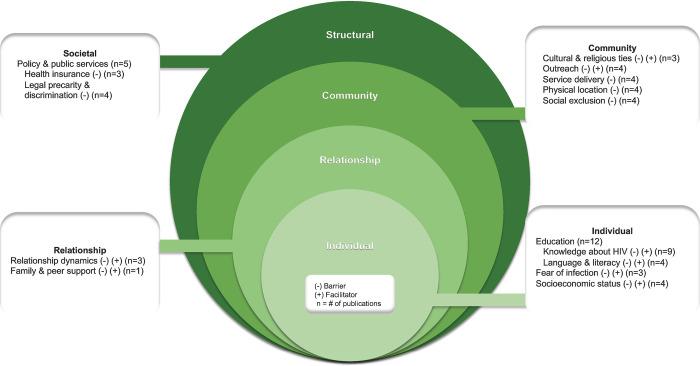 https://cdn.ncbi.nlm.nih.gov/pmc/blobs/f6a2/10866458/faeb90fa2166/pgph.0002851.g002.jpg