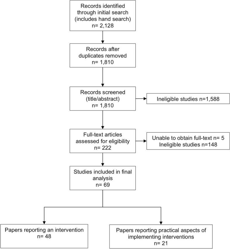 https://cdn.ncbi.nlm.nih.gov/pmc/blobs/f819/6223001/d2975755f317/12911_2018_661_Fig1_HTML.jpg