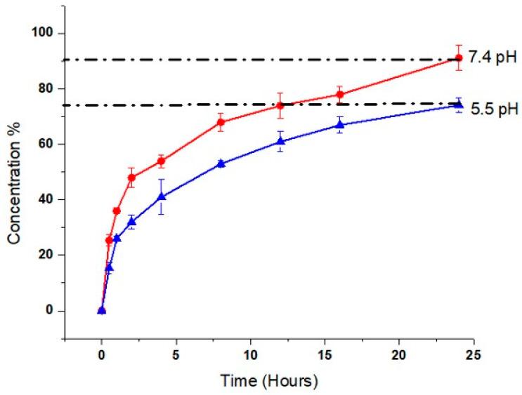 https://cdn.ncbi.nlm.nih.gov/pmc/blobs/f832/10379863/5249bb750eb1/gels-09-00551-g007.jpg