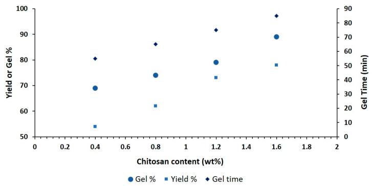 https://cdn.ncbi.nlm.nih.gov/pmc/blobs/f832/10379863/9b2872049757/gels-09-00551-g005.jpg