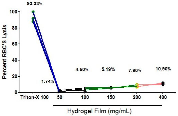 https://cdn.ncbi.nlm.nih.gov/pmc/blobs/f832/10379863/c77f8a123e4b/gels-09-00551-g008.jpg