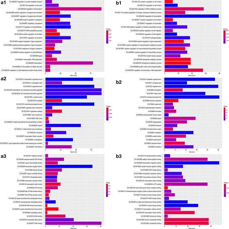 https://cdn.ncbi.nlm.nih.gov/pmc/blobs/f842/6162949/a500c2696a7b/12967_2018_1639_Fig3_HTML.jpg