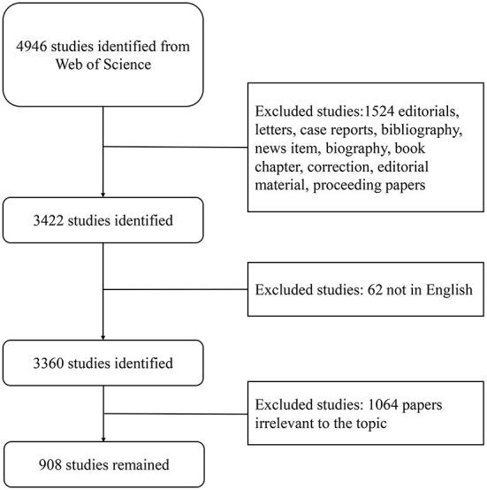 https://cdn.ncbi.nlm.nih.gov/pmc/blobs/f842/9520910/3789672704a1/fpubh-10-990708-g0002.jpg