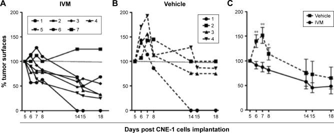 https://cdn.ncbi.nlm.nih.gov/pmc/blobs/f8ff/6135081/60fe7ea2ea6f/dddt-12-2805Fig7.jpg