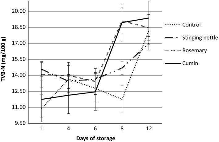 https://cdn.ncbi.nlm.nih.gov/pmc/blobs/f978/5849902/8542316b82f9/FSN3-6-483-g002.jpg