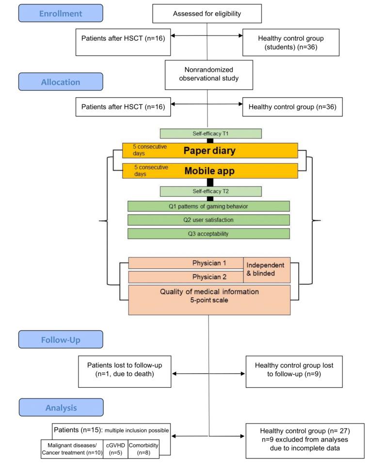https://cdn.ncbi.nlm.nih.gov/pmc/blobs/f982/7367529/c974d208b112/mhealth_v8i6e18781_fig1.jpg