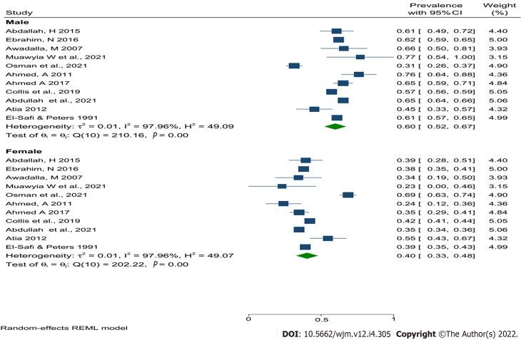 https://cdn.ncbi.nlm.nih.gov/pmc/blobs/f9a9/9350725/36441c197035/WJM-12-305-g004.jpg