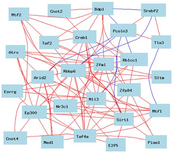 https://cdn.ncbi.nlm.nih.gov/pmc/blobs/f9c6/2843647/904e1e150bf8/1752-0509-4-14-4.jpg