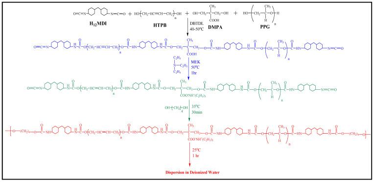 https://cdn.ncbi.nlm.nih.gov/pmc/blobs/f9c9/8839335/4fff46da7984/polymers-14-00572-g001.jpg
