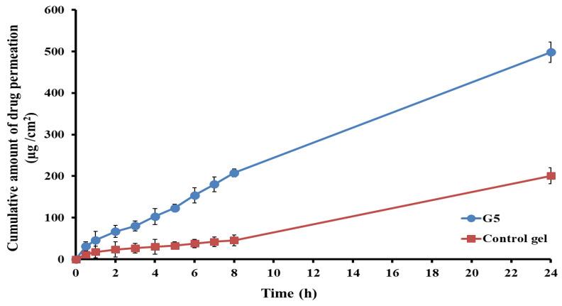 https://cdn.ncbi.nlm.nih.gov/pmc/blobs/f9cd/10675145/01d73f51152e/pharmaceutics-15-02521-g007.jpg