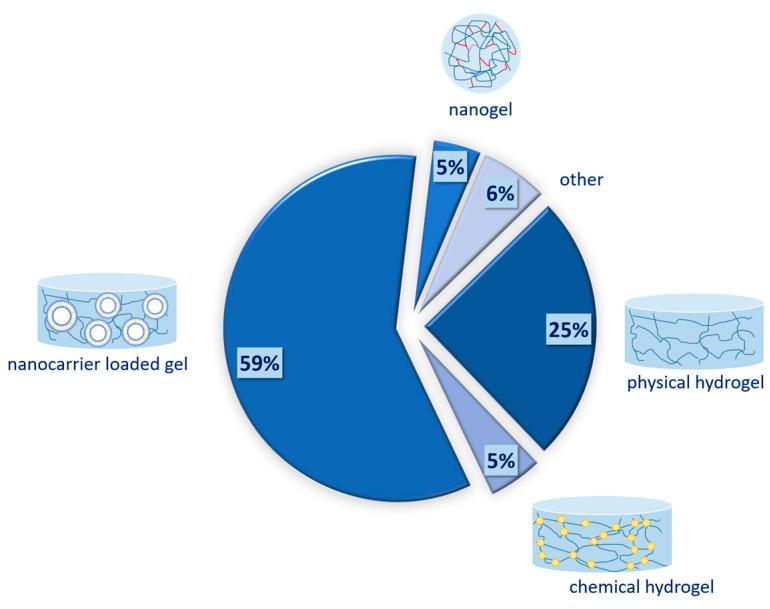 https://cdn.ncbi.nlm.nih.gov/pmc/blobs/f9f3/10216957/43d95be8bc46/gels-09-00352-g003.jpg