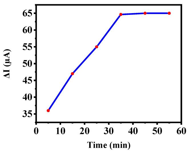 https://cdn.ncbi.nlm.nih.gov/pmc/blobs/fa44/9688306/68c0f4cc9b19/biosensors-12-00921-g003.jpg