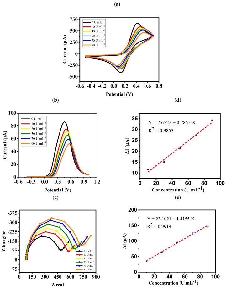 https://cdn.ncbi.nlm.nih.gov/pmc/blobs/fa44/9688306/83d29244ad60/biosensors-12-00921-g005.jpg