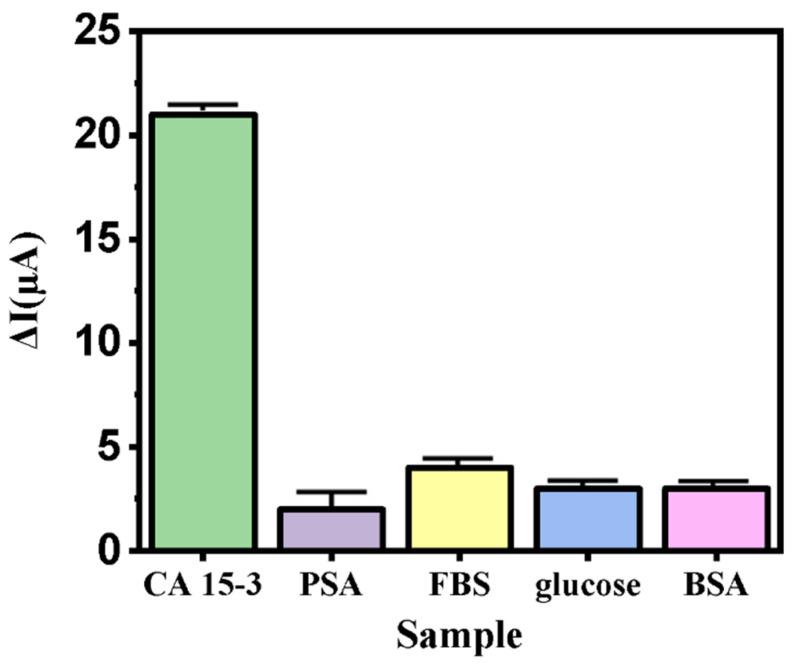 https://cdn.ncbi.nlm.nih.gov/pmc/blobs/fa44/9688306/840d890442f7/biosensors-12-00921-g008.jpg