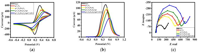 https://cdn.ncbi.nlm.nih.gov/pmc/blobs/fa44/9688306/dee88cf96e4d/biosensors-12-00921-g002.jpg