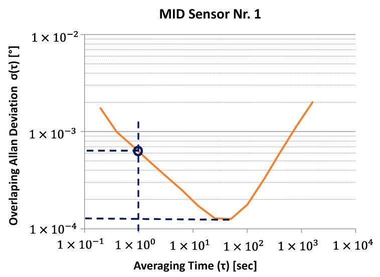 https://cdn.ncbi.nlm.nih.gov/pmc/blobs/fa58/8659599/d61312458c06/sensors-21-08030-g008.jpg