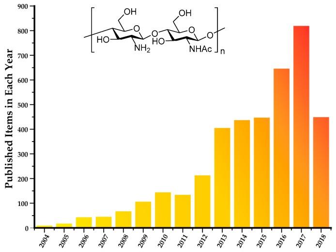 https://cdn.ncbi.nlm.nih.gov/pmc/blobs/fa74/6222903/71ac7b751786/molecules-23-02661-g001.jpg