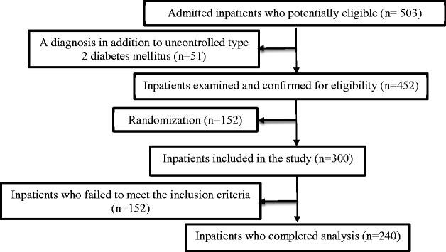 https://cdn.ncbi.nlm.nih.gov/pmc/blobs/fa7a/8524710/8d488438a45c/10.1177_03000605211049960-fig1.jpg