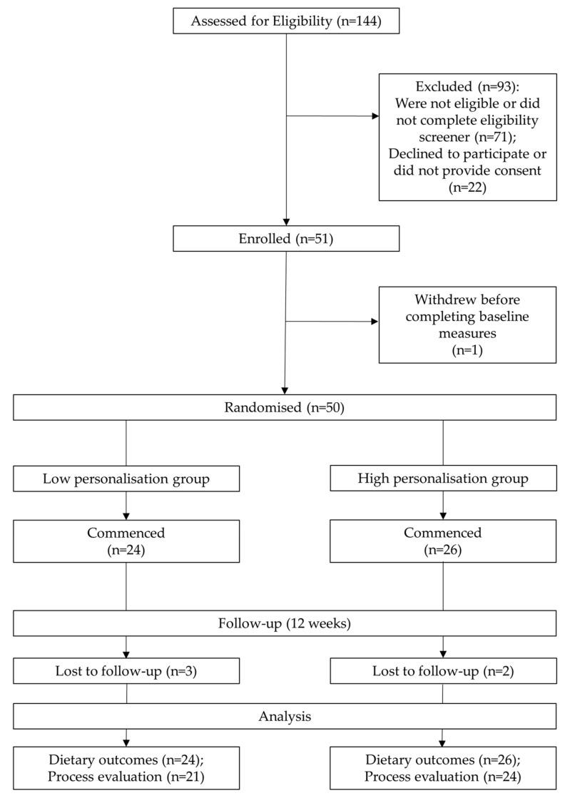 https://cdn.ncbi.nlm.nih.gov/pmc/blobs/fb00/7693517/fbe157a216c6/nutrients-12-03334-g002.jpg
