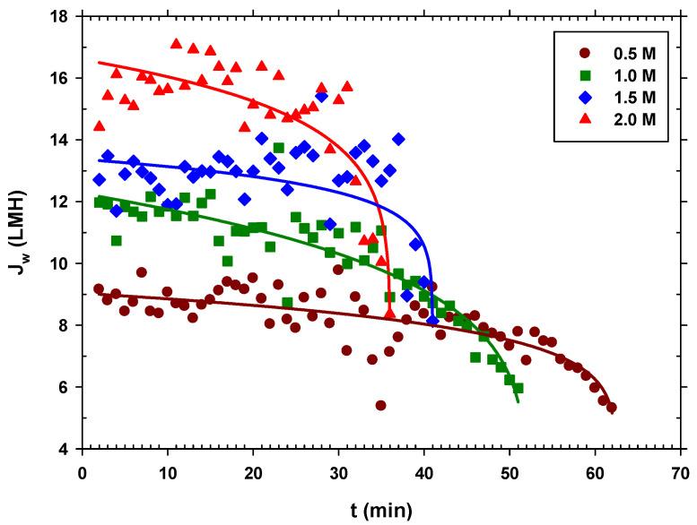 https://cdn.ncbi.nlm.nih.gov/pmc/blobs/fb29/8949913/67b9dc01a770/membranes-12-00293-g007.jpg