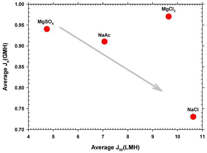 https://cdn.ncbi.nlm.nih.gov/pmc/blobs/fb29/8949913/aa43ac50b338/membranes-12-00293-g006.jpg