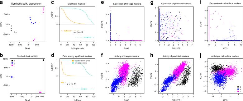 https://cdn.ncbi.nlm.nih.gov/pmc/blobs/fbd6/5902599/d317f2d3fa2d/41467_2018_3843_Fig4_HTML.jpg