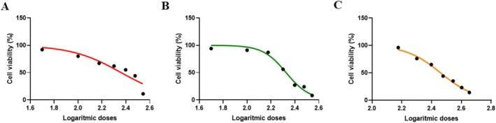 https://cdn.ncbi.nlm.nih.gov/pmc/blobs/fc09/11931446/b13c5d4023e6/FSN3-13-e70106-g003.jpg