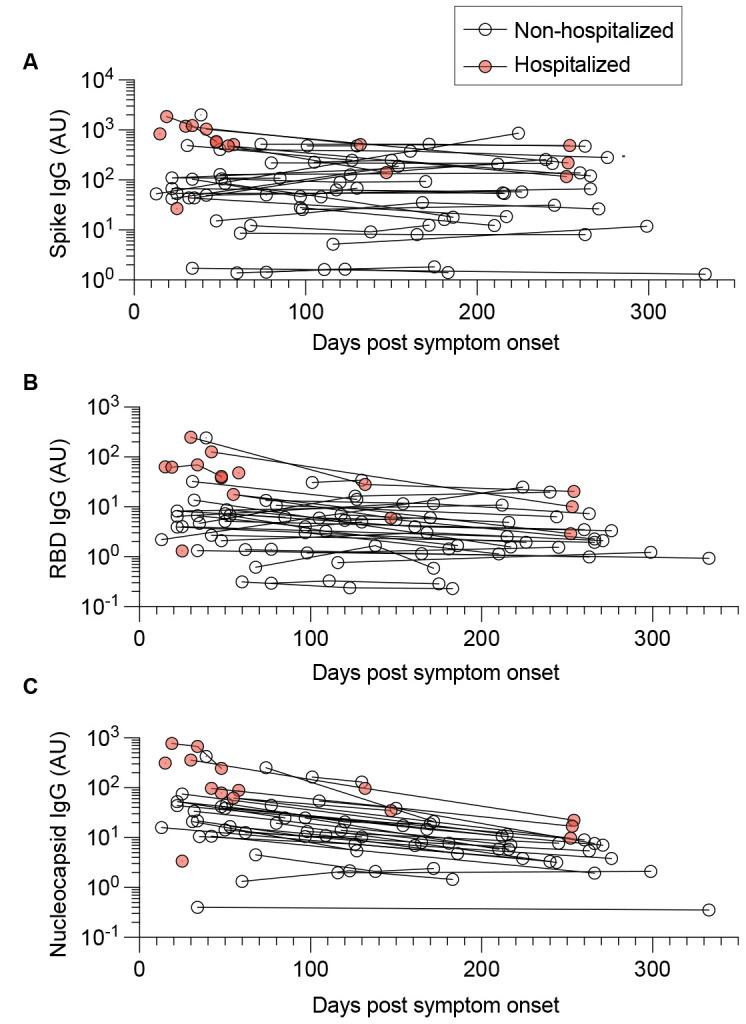 https://cdn.ncbi.nlm.nih.gov/pmc/blobs/fc1d/9097883/183416043c3f/sciimmunol.abl9464-f3.jpg