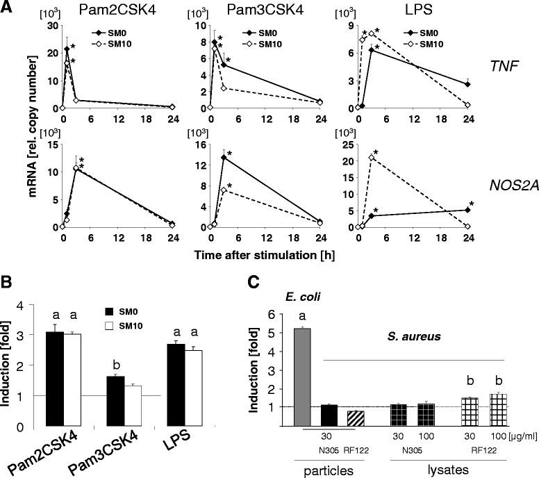 https://cdn.ncbi.nlm.nih.gov/pmc/blobs/fc27/4518681/afa2895e950d/12917_2015_489_Fig3_HTML.jpg