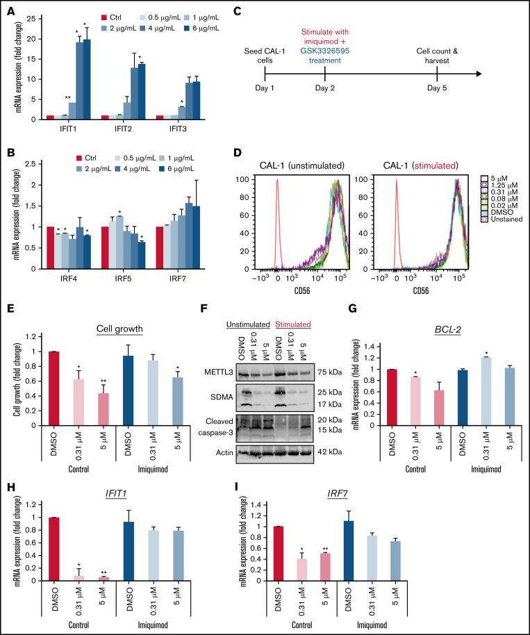 https://cdn.ncbi.nlm.nih.gov/pmc/blobs/fc9c/9631685/76b52ded8c16/advancesADV2021006306f6.jpg