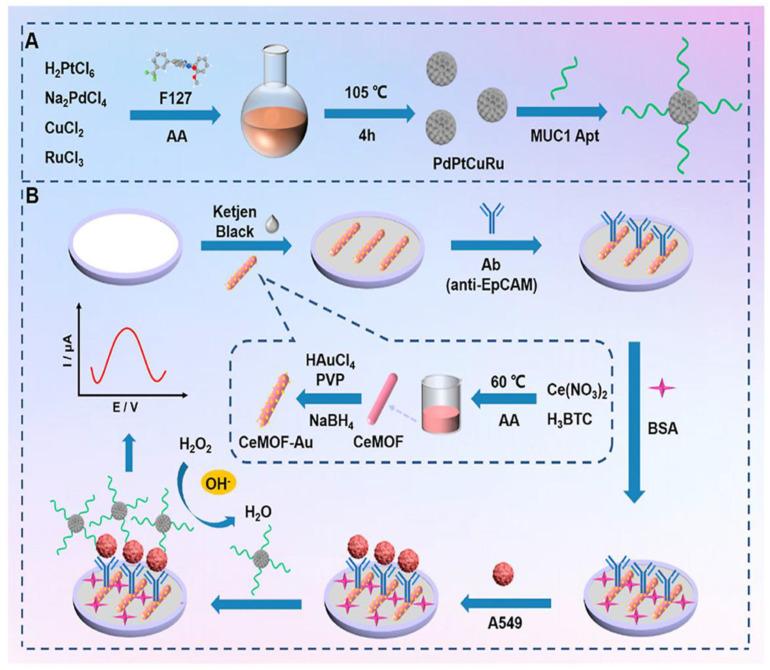 https://cdn.ncbi.nlm.nih.gov/pmc/blobs/fcb7/10136762/2280e5aa5c53/biosensors-13-00481-g005.jpg