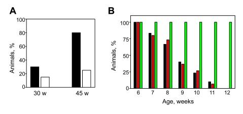 https://cdn.ncbi.nlm.nih.gov/pmc/blobs/fcd5/2815755/e1e3bcf9ba49/aging-01-979-g002.jpg