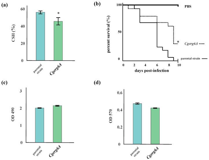 https://cdn.ncbi.nlm.nih.gov/pmc/blobs/fcde/11508597/6614037b6b81/jof-10-00669-g004.jpg