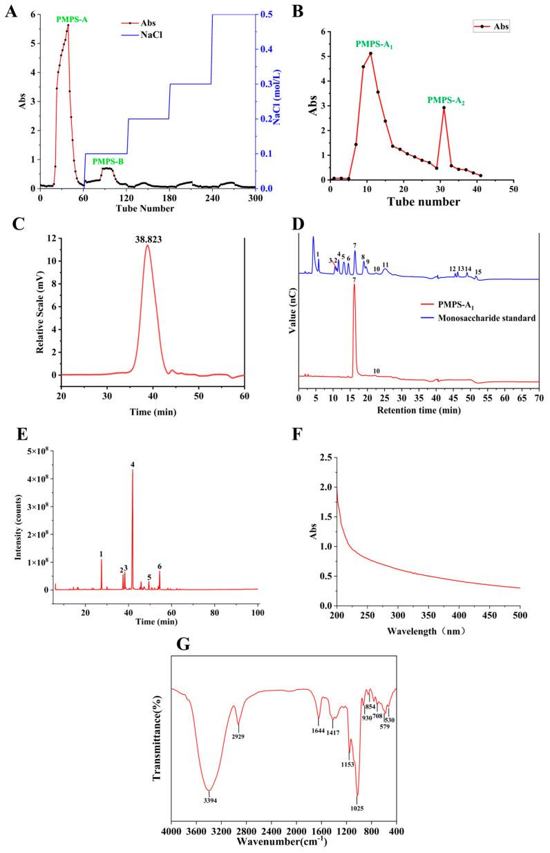 https://cdn.ncbi.nlm.nih.gov/pmc/blobs/fce8/12026434/53506d4e3350/foods-14-01359-g003.jpg