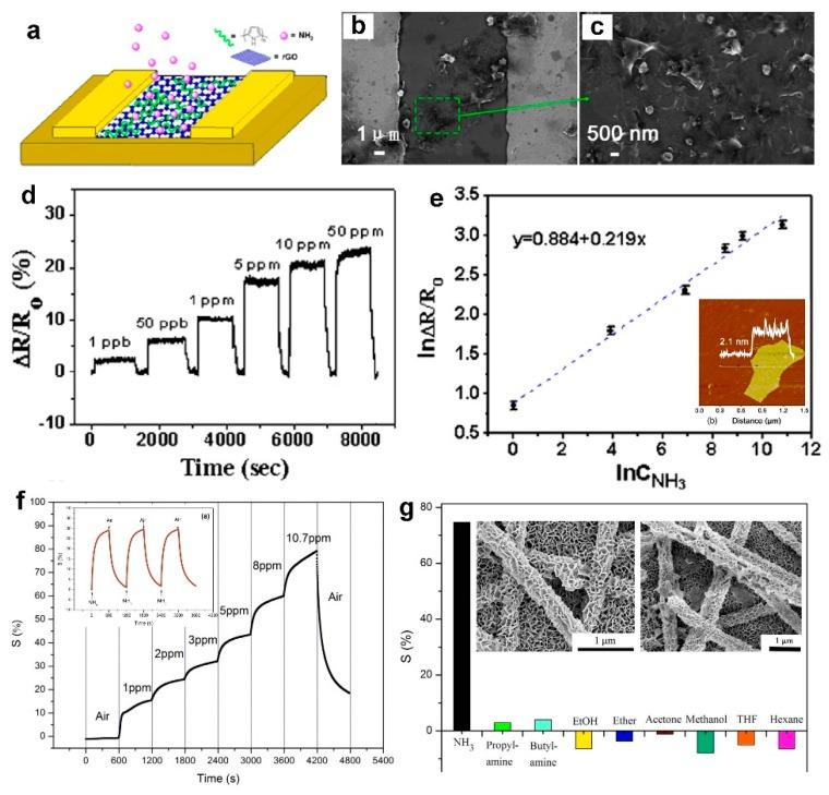 https://cdn.ncbi.nlm.nih.gov/pmc/blobs/fcfd/6468653/47bf7ccb0cae/biosensors-09-00043-g010.jpg
