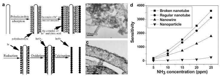 https://cdn.ncbi.nlm.nih.gov/pmc/blobs/fcfd/6468653/c86fdbe4c284/biosensors-09-00043-g006.jpg
