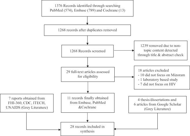 https://cdn.ncbi.nlm.nih.gov/pmc/blobs/fd3f/10057371/cdb7d2ea9939/IJMR-156-203-g001.jpg