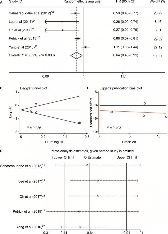 https://cdn.ncbi.nlm.nih.gov/pmc/blobs/fdd3/6101020/322213f46664/cmar-10-2695Fig4.jpg