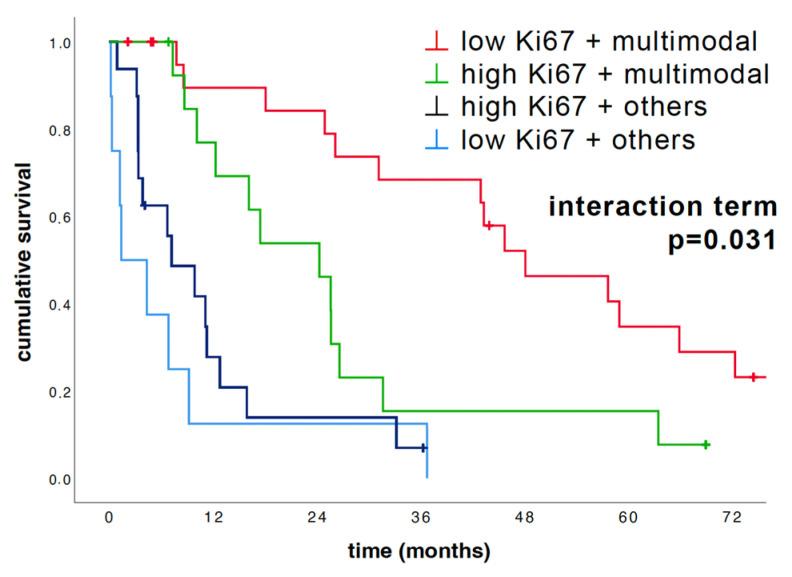 https://cdn.ncbi.nlm.nih.gov/pmc/blobs/fdef/11119444/e8e57e544d43/cancers-16-01817-g005.jpg