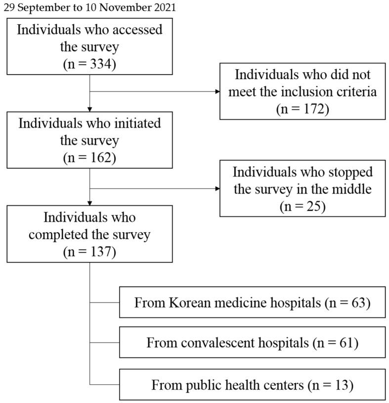 https://cdn.ncbi.nlm.nih.gov/pmc/blobs/fdfe/8872266/ad874e6d6a4d/healthcare-10-00269-g001.jpg