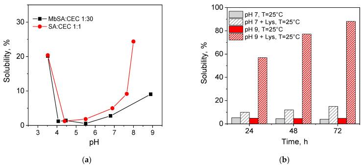 https://cdn.ncbi.nlm.nih.gov/pmc/blobs/fe0c/8628705/904837917e19/gels-07-00188-g003.jpg