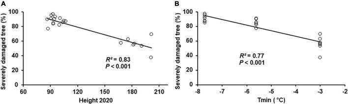 https://cdn.ncbi.nlm.nih.gov/pmc/blobs/fe15/9298535/77cea127a3b9/fpls-13-920852-g007.jpg