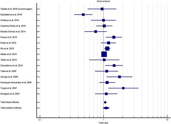 https://cdn.ncbi.nlm.nih.gov/pmc/blobs/fe2b/5007843/bd702f775339/12863_2016_434_Fig1_HTML.jpg