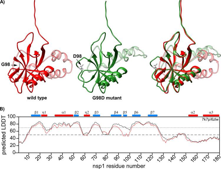 https://cdn.ncbi.nlm.nih.gov/pmc/blobs/fe41/10062135/c7b2fdde41b4/jvi.01865-22-f010.jpg