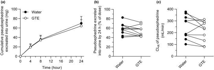 https://cdn.ncbi.nlm.nih.gov/pmc/blobs/fe57/9540489/d7fb69456fcf/CPT-112-627-g002.jpg