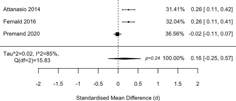 https://cdn.ncbi.nlm.nih.gov/pmc/blobs/fe6c/8478252/9394c1f32ff0/pmed.1003698.g006.jpg