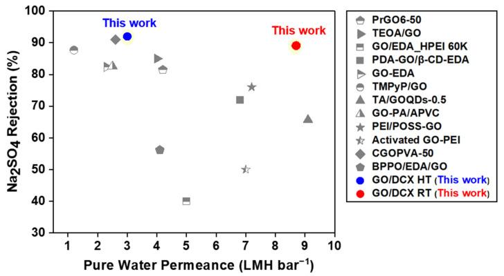 https://cdn.ncbi.nlm.nih.gov/pmc/blobs/fec9/9612350/e62d03f7000a/membranes-12-00966-g010.jpg
