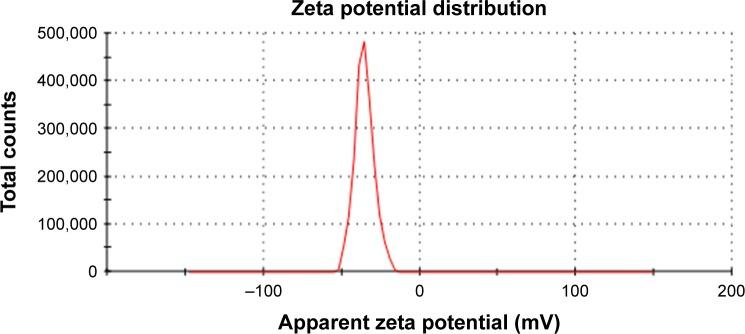 https://cdn.ncbi.nlm.nih.gov/pmc/blobs/feea/6304248/8d5c9a452835/ijn-14-075Fig3.jpg