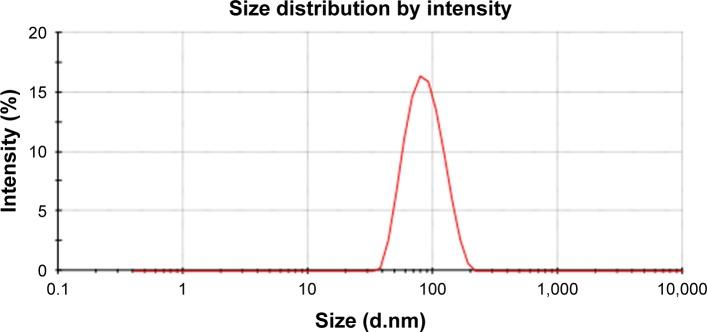 https://cdn.ncbi.nlm.nih.gov/pmc/blobs/feea/6304248/baa397f8ece9/ijn-14-075Fig2.jpg