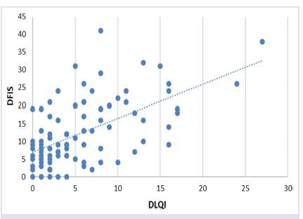 青少年寻常痤疮对儿童皮肤病生活质量指数(CDLQI)和皮肤病生活质量指数(DFIS)的影响:其取决于什么?